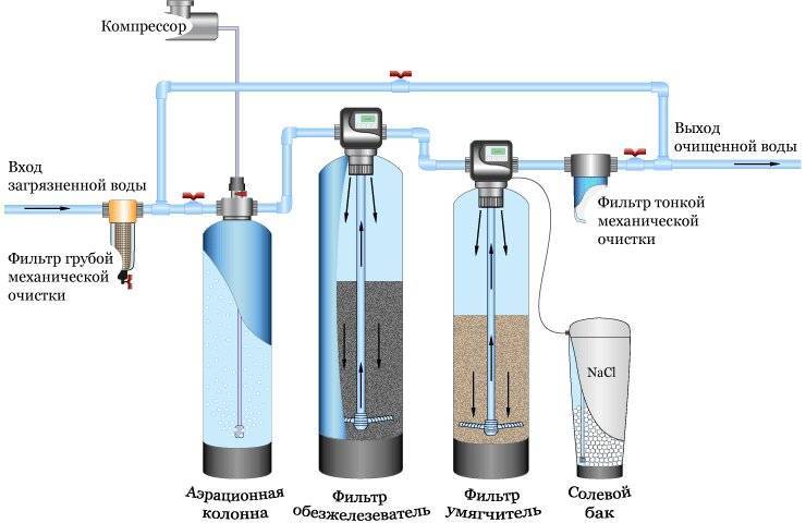 система фильтрации воды